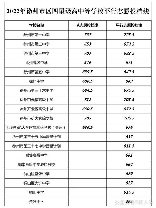 徐州市中考分数线2022