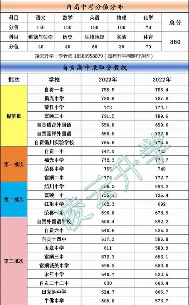 自贡市中考录取线