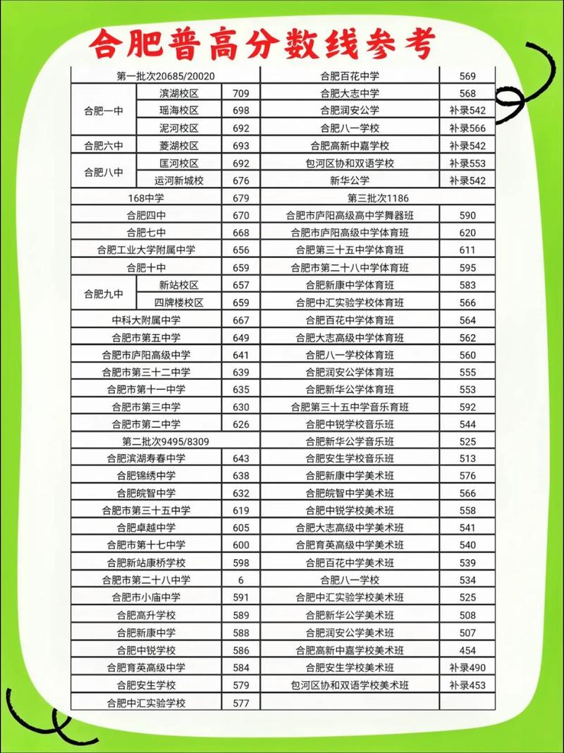 合肥中考录取分数