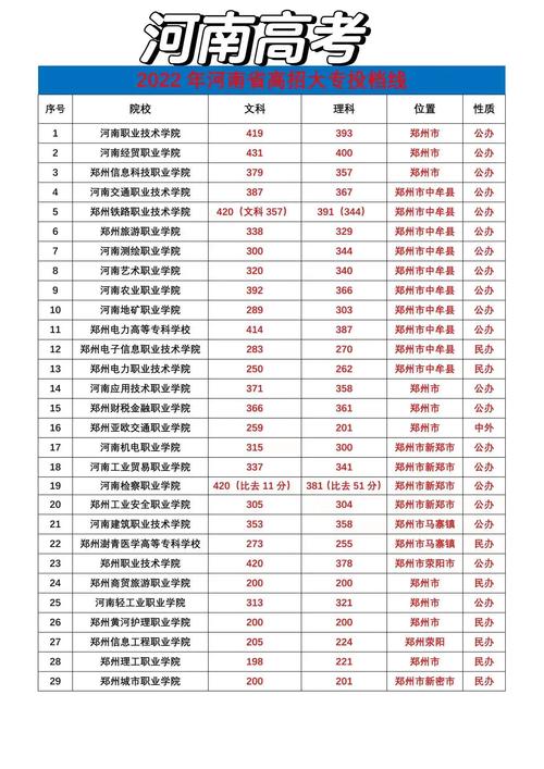 河南高考录取分数线多少