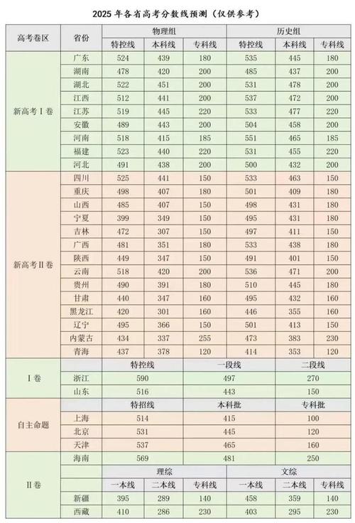 2025年高考理科本科线