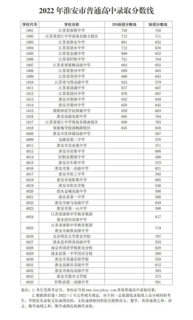 江苏淮安中考总分2023
