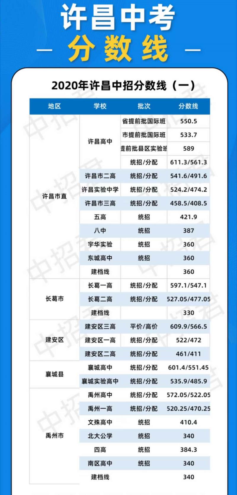 河南省中考各科分数,考上一高需要多少分?