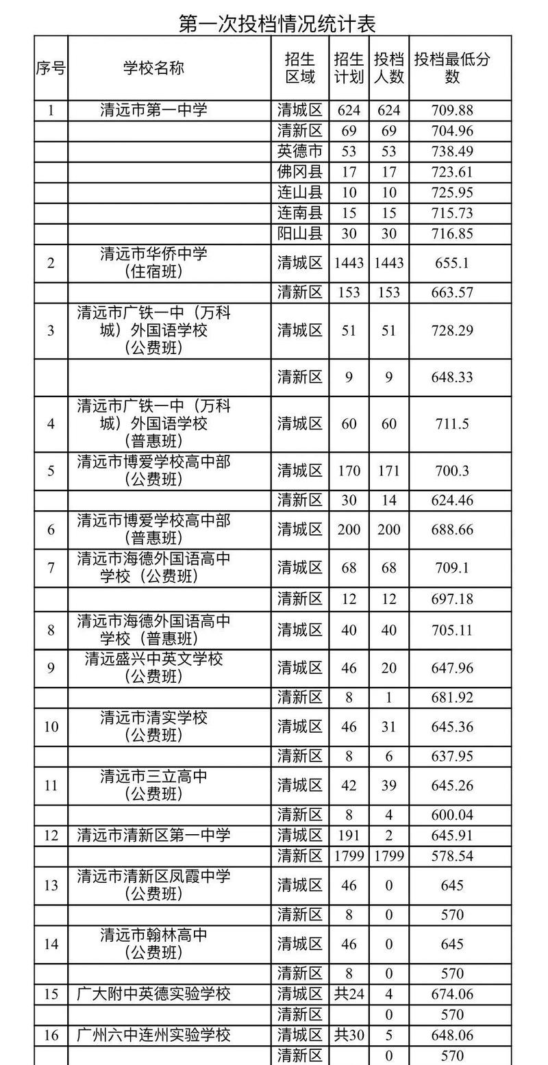 清远市今年中考招生录取线