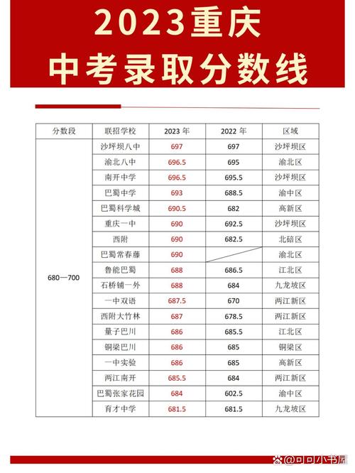 重庆市中考分数录取线