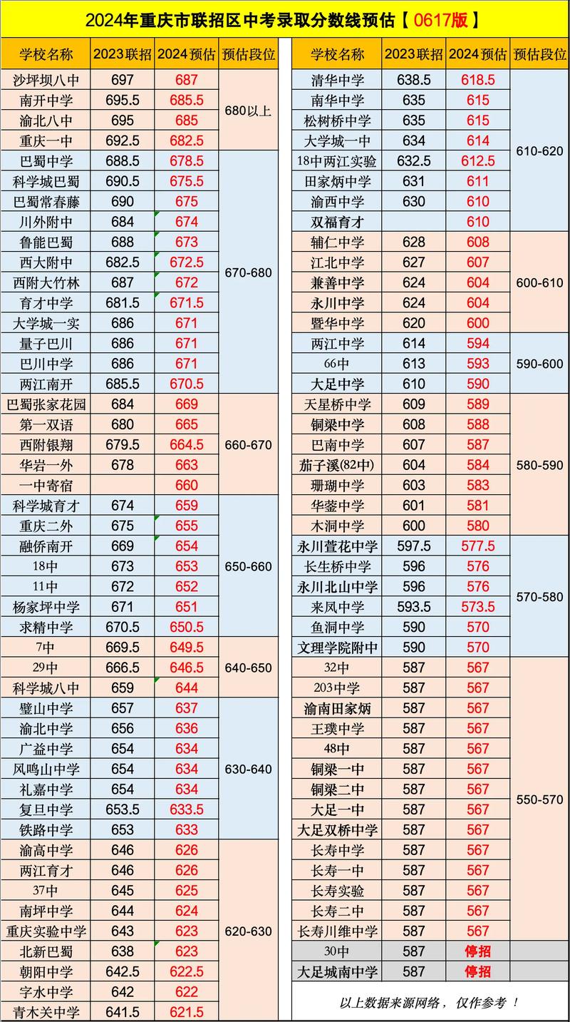 2024年重庆各区中考录取分数线!