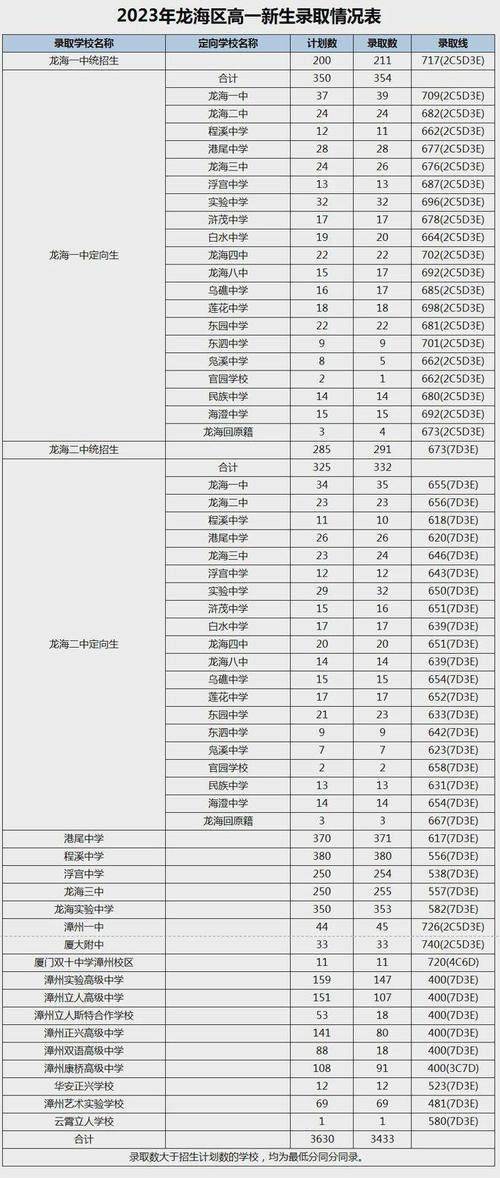 漳州各个高中录取分数