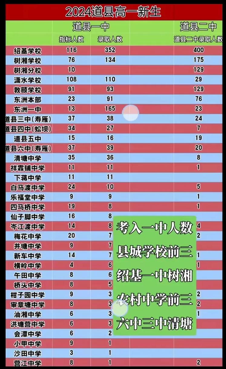 2025永州道县中考录取线