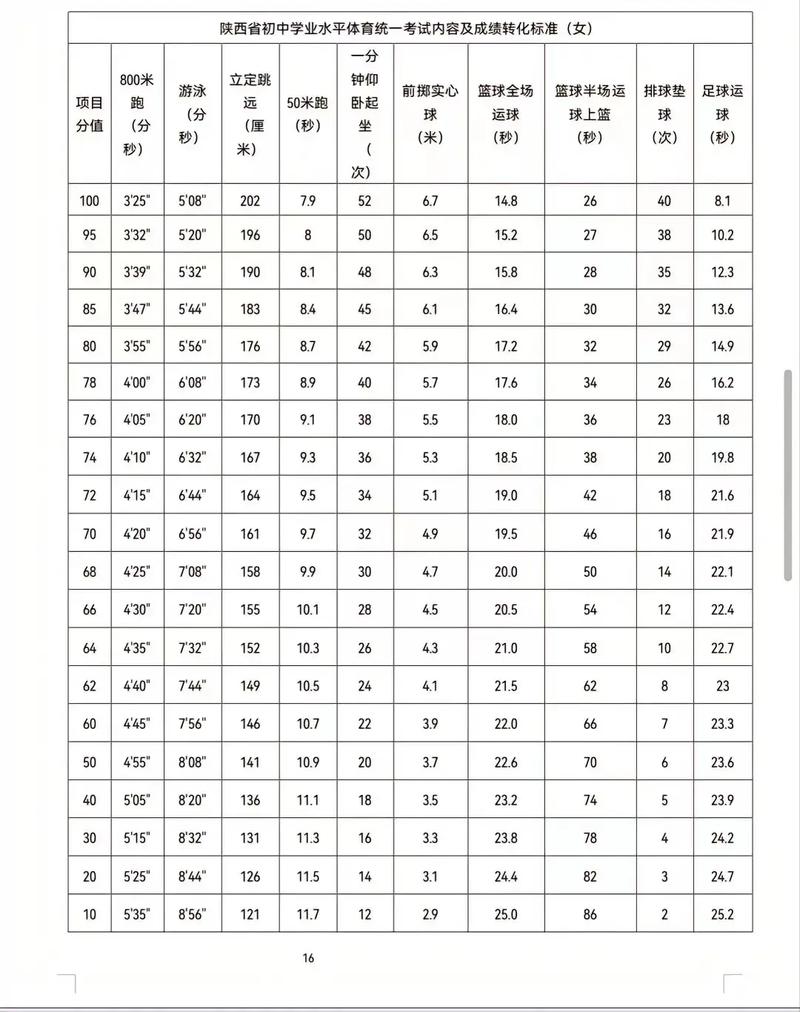 陕西中考体育标准成绩表