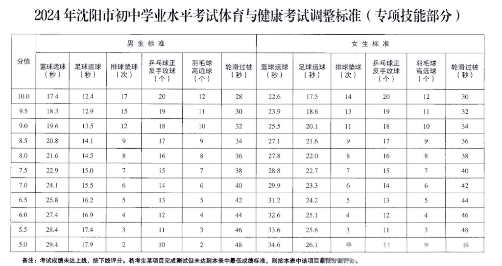 2024年沈阳市中考体育考什么?