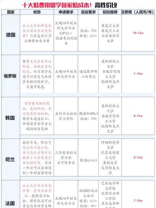 出国留学哪些国家便宜
