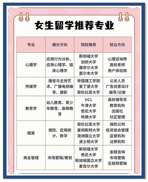 出国留学应该如何选专业?