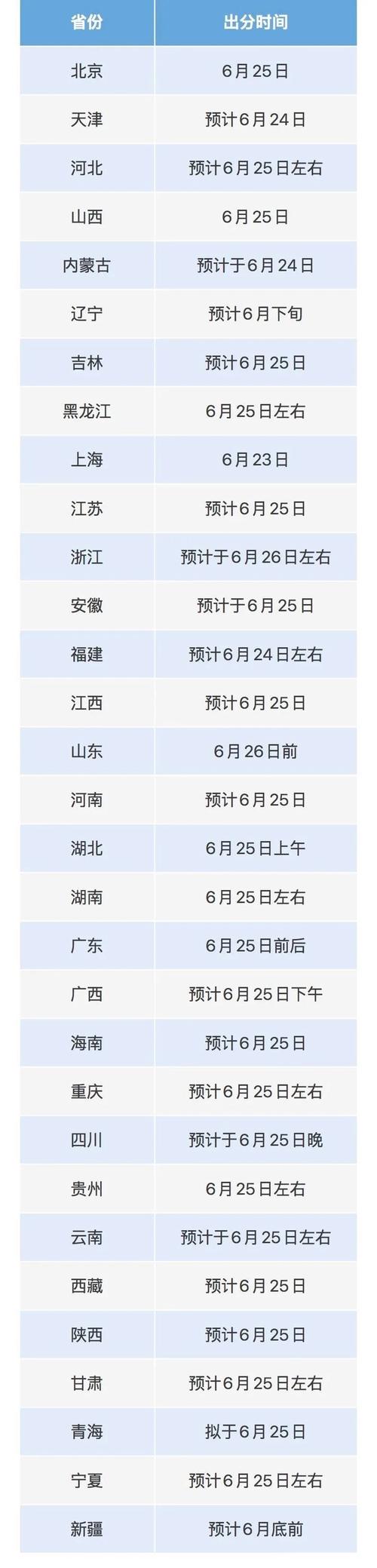 2025年高考录取分数线什么时候出来