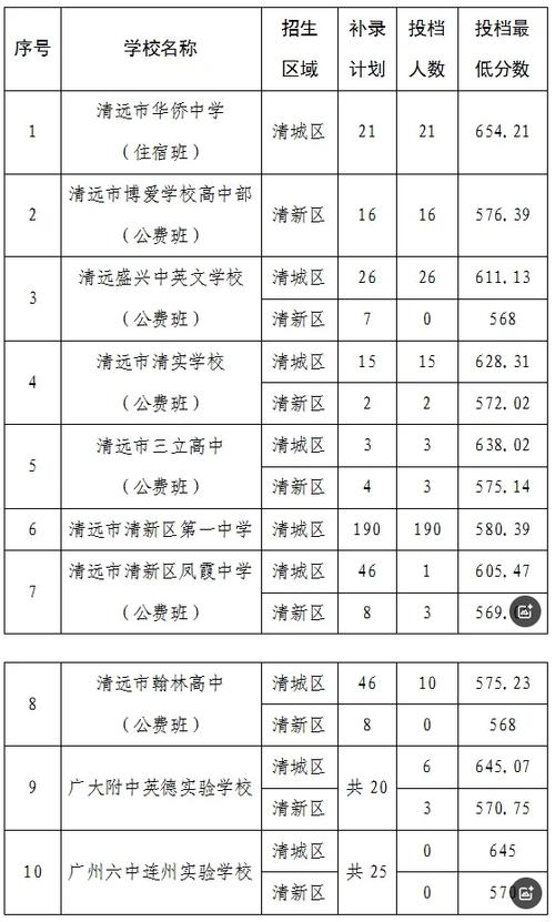 2025年中考录取分数线一览表清远？今年清远中考录取分数线？