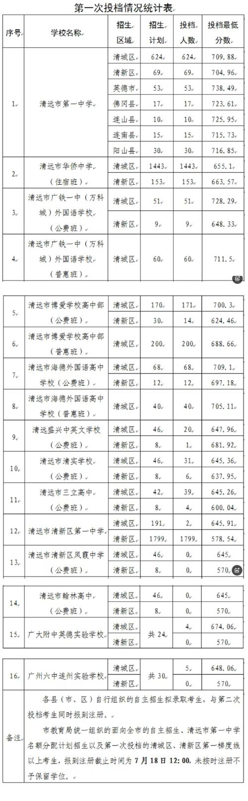 2025年清远中考录取分数