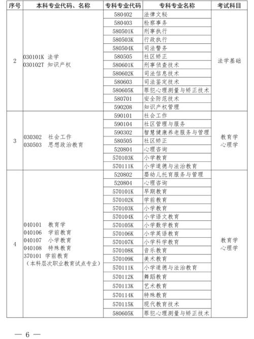 2025年河南专升本专业对照表？2021年河南省专升本专业？