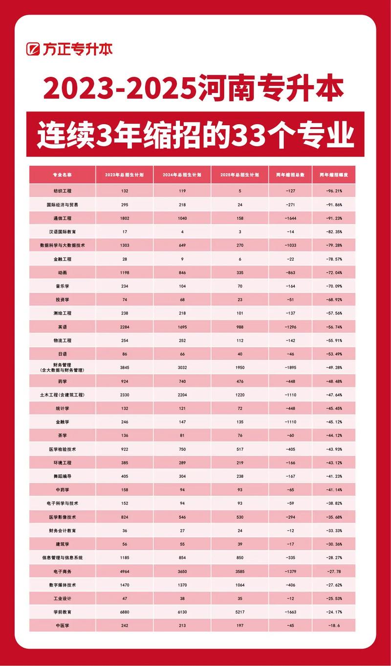 2024年河南专升本报考专业代号对照表