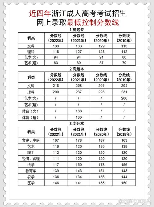 山东省青岛市成人高考各大学录取分数线是多少?
