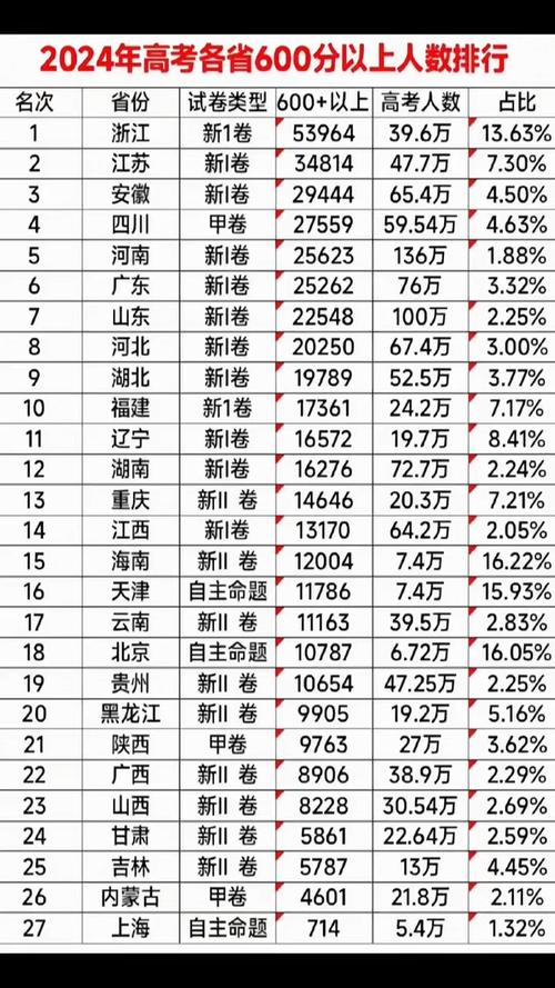 高考最占便宜的省份排名，全国哪个地区高考最占便宜呢？