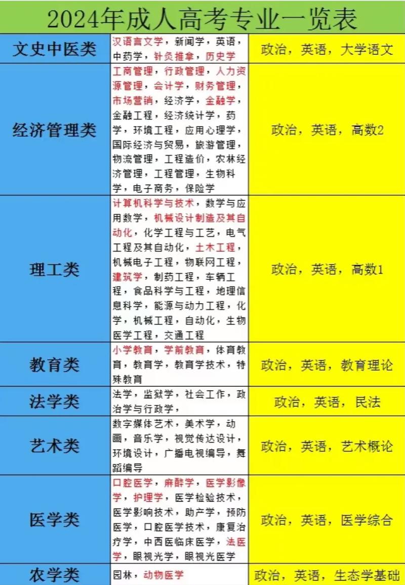 成人高考可以报考哪些专业好，成人高考可以报考什么专业都?哪个专业好?？