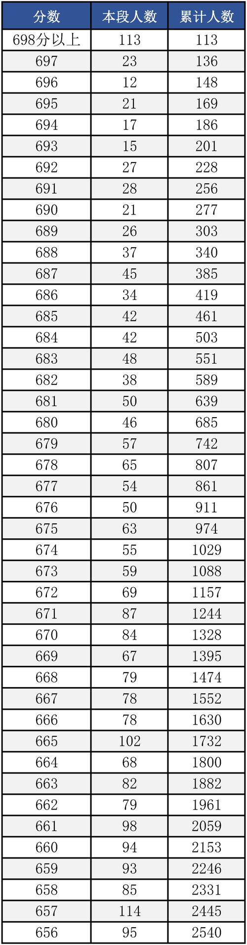 山东省高考分数线2025一分一段表格