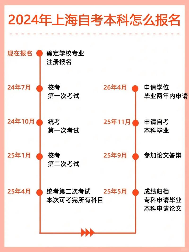 上海自考报考是什么时候?