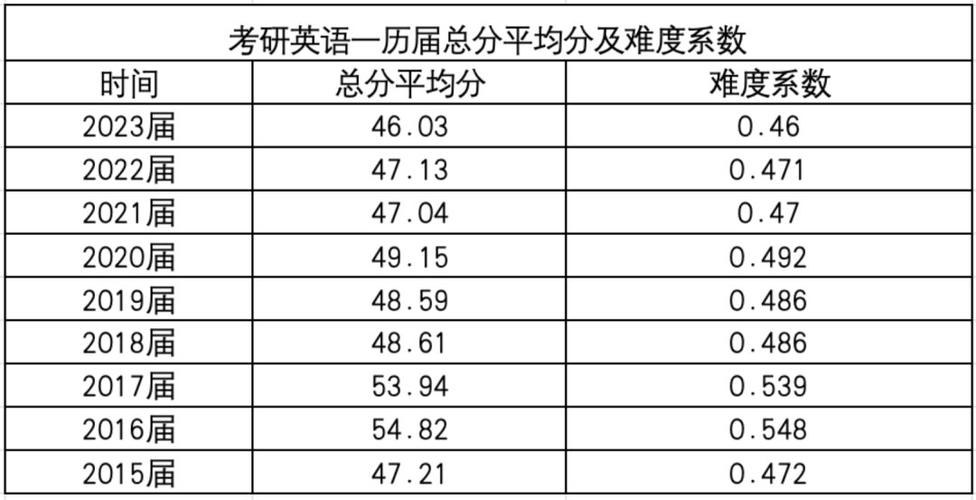 英语考研线国家线，英语考研分数线国家线？