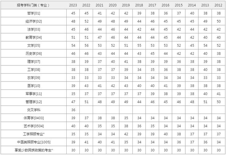 今年考研英语国家线是多少