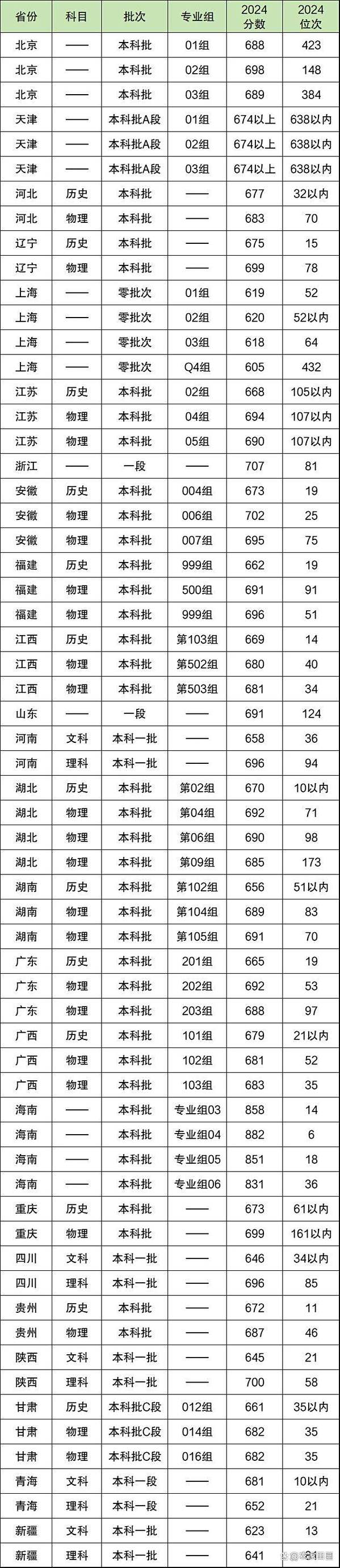 全国高考各省录取分数线？全国高考各省录取分数线表？