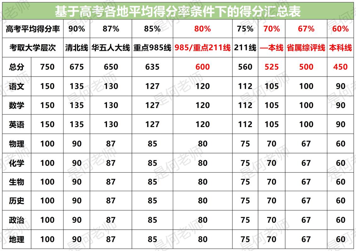 高考分数段排名，高考成绩分数排名？