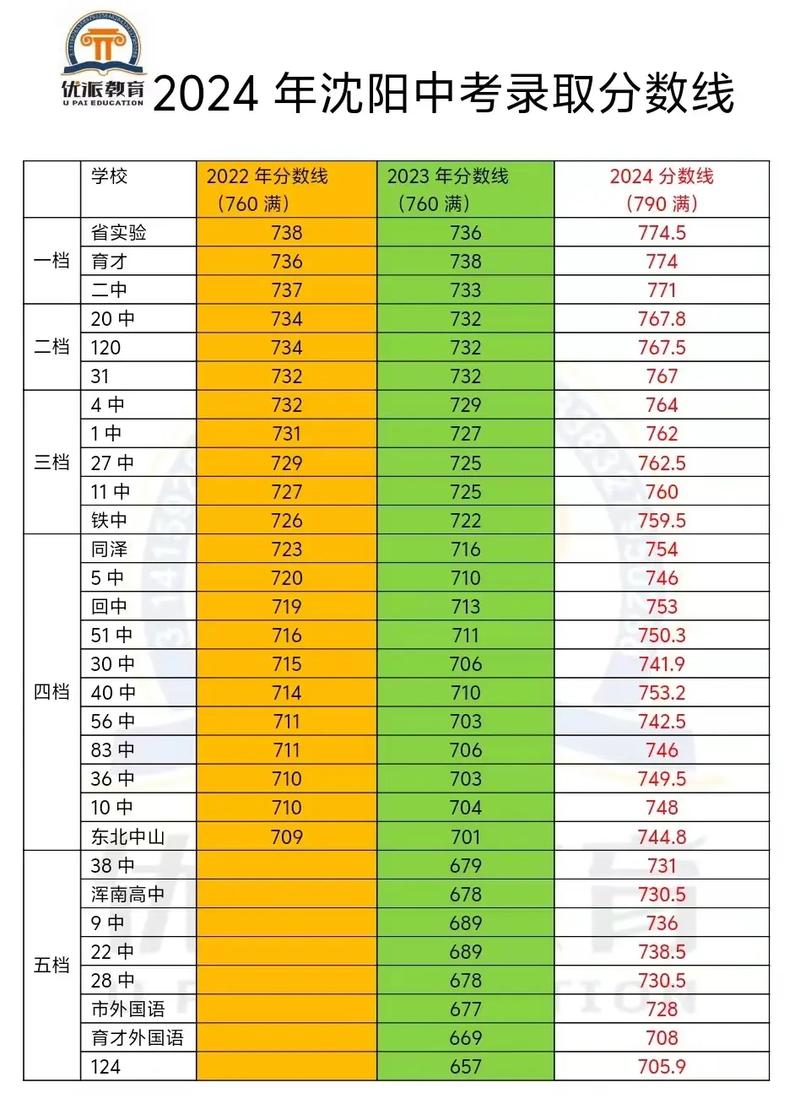 辽宁中考改革2023各科分数