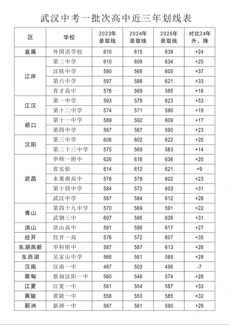 2025年武汉中考200-300分能选取学校?