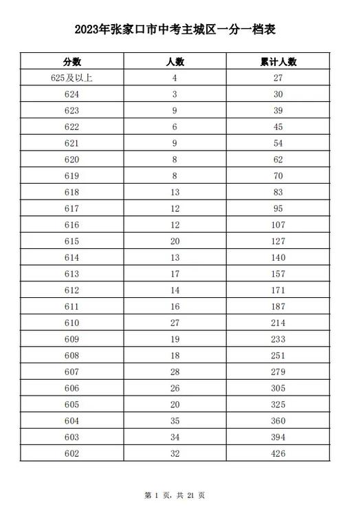 2023年河北省中考科目及各科分数