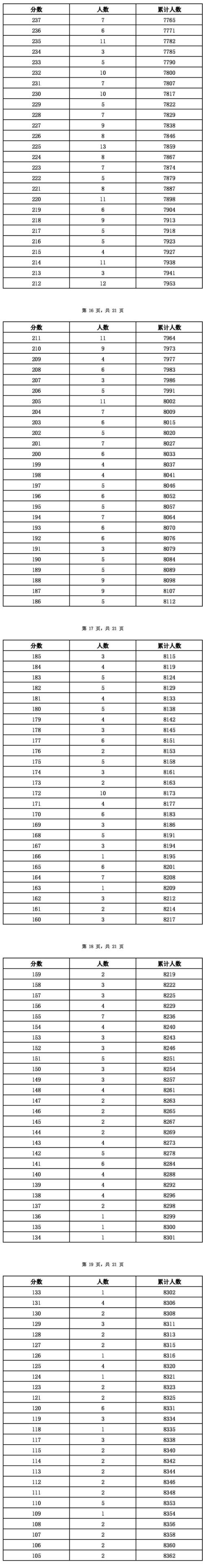 2023年河北省各市中考人数