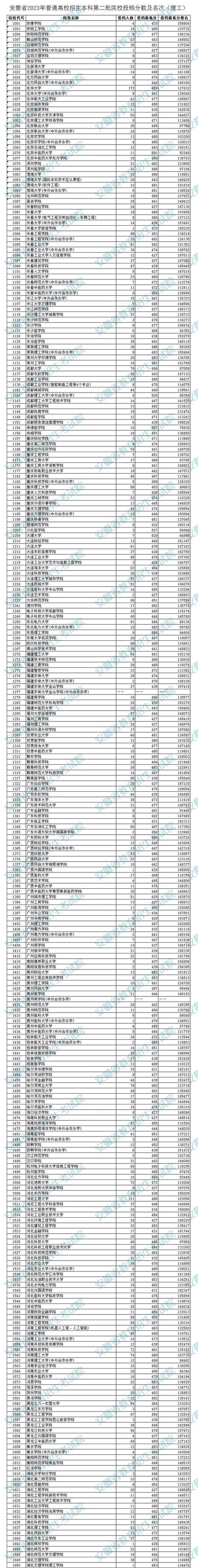 安徽高考分数线2023一本,二本,专科分数线多少，安徽省高考分数线2020一本,二本,专科？