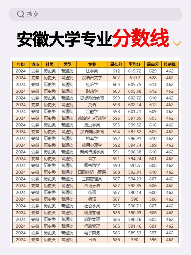 2023年安徽高考比较高分是多少?