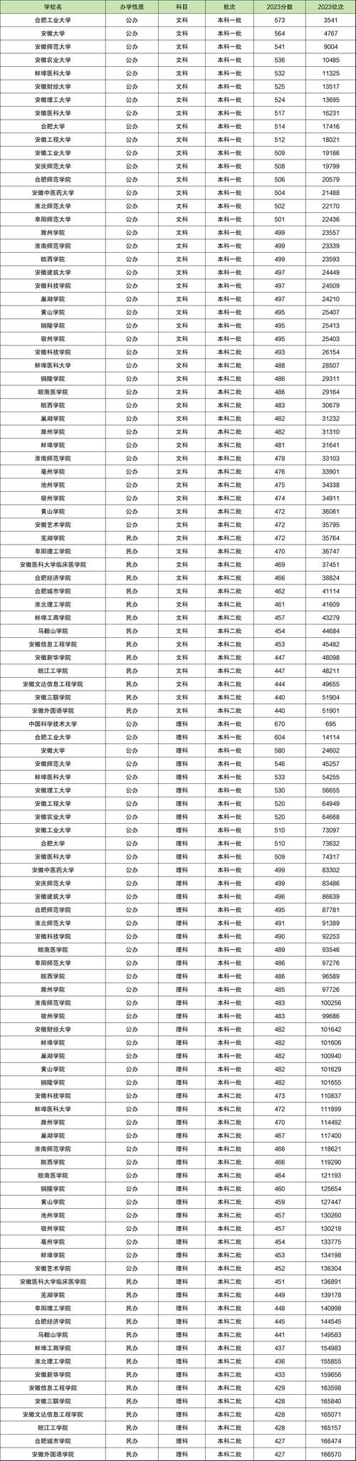 安徽高考理科一本分数线2023