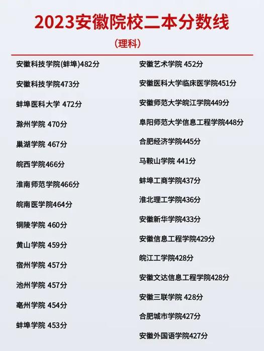 安徽高考分数线2023一本,二本,专科