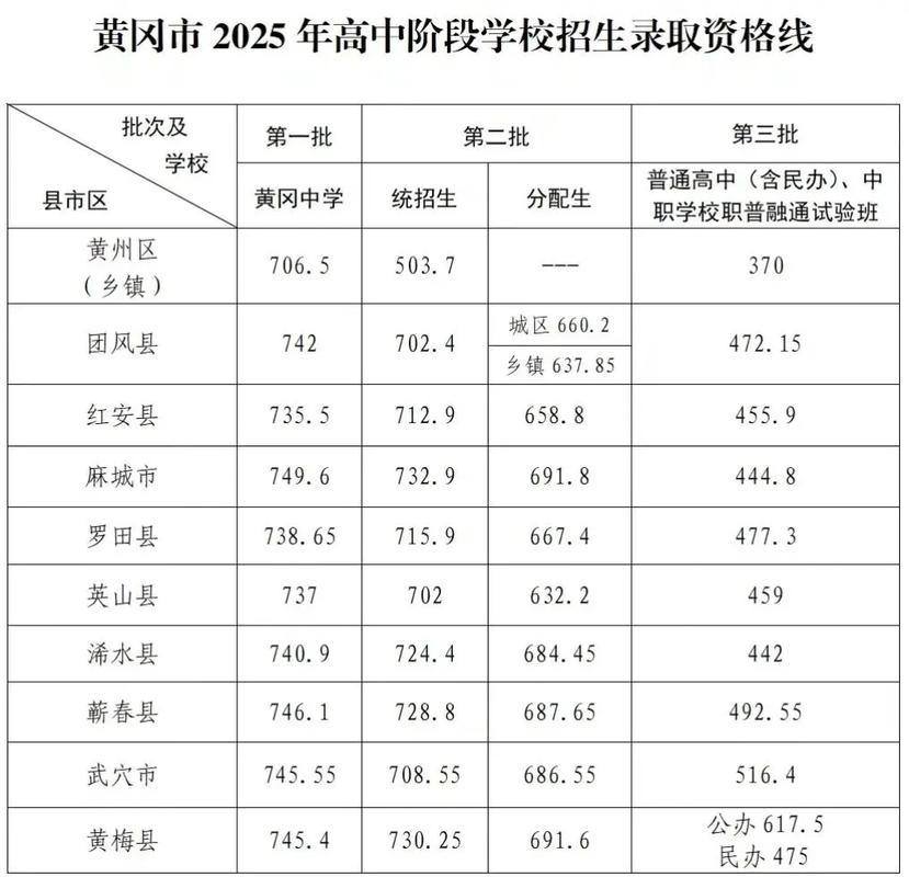 2025中考多少分能上普通高中湖北黄冈城区，中考分数什么时候出来2021湖北黄冈