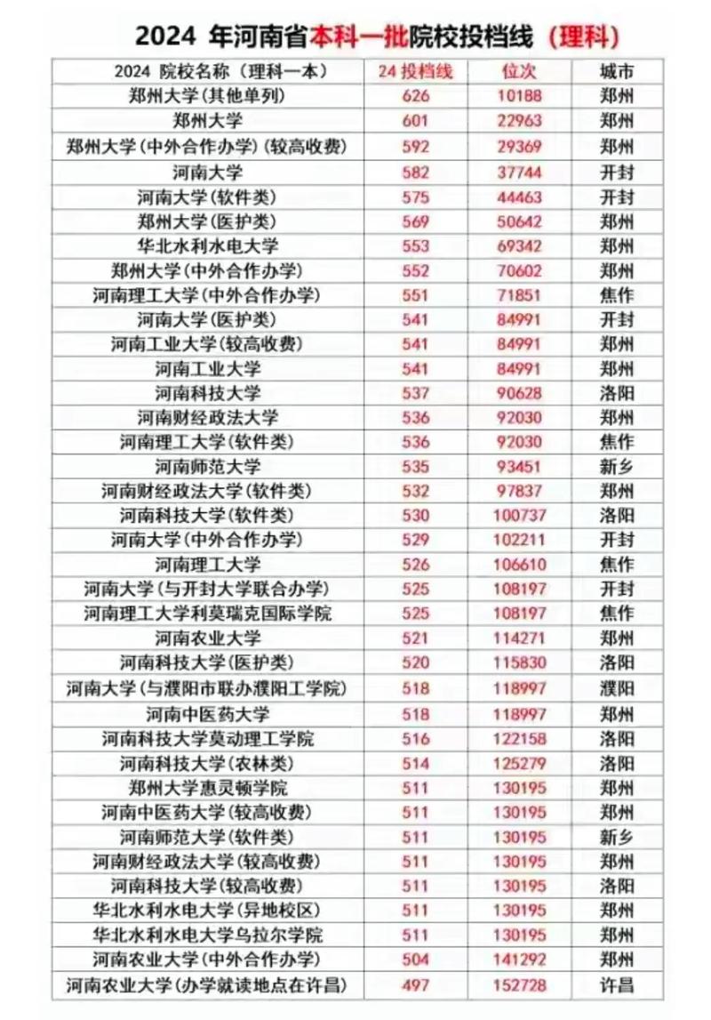 河南省一本分数线