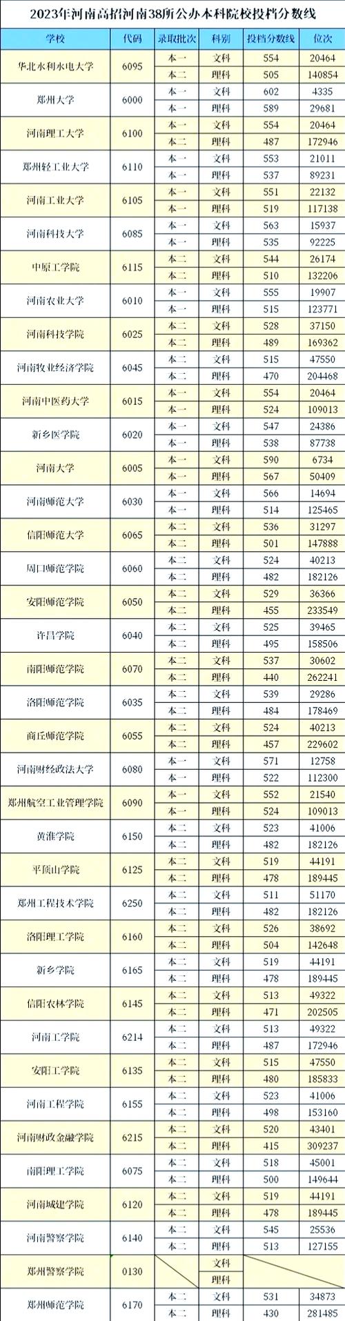 河南过二本线多少分能上公办二本