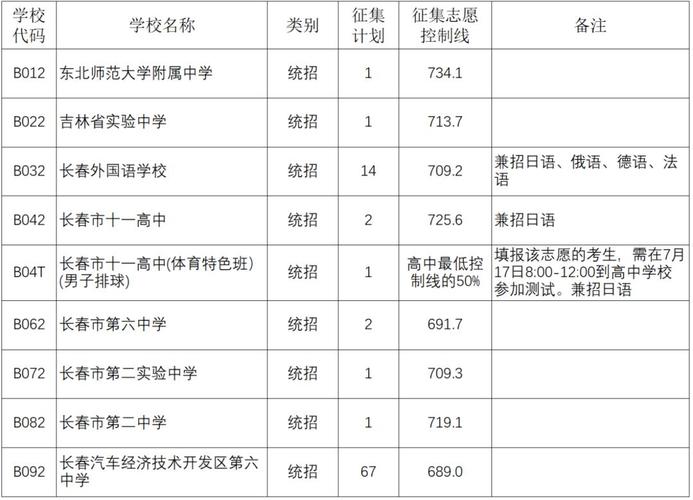 长春市2025年中考分数录取线