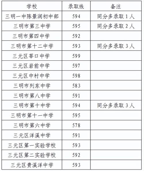 晋中2025中考录取分数