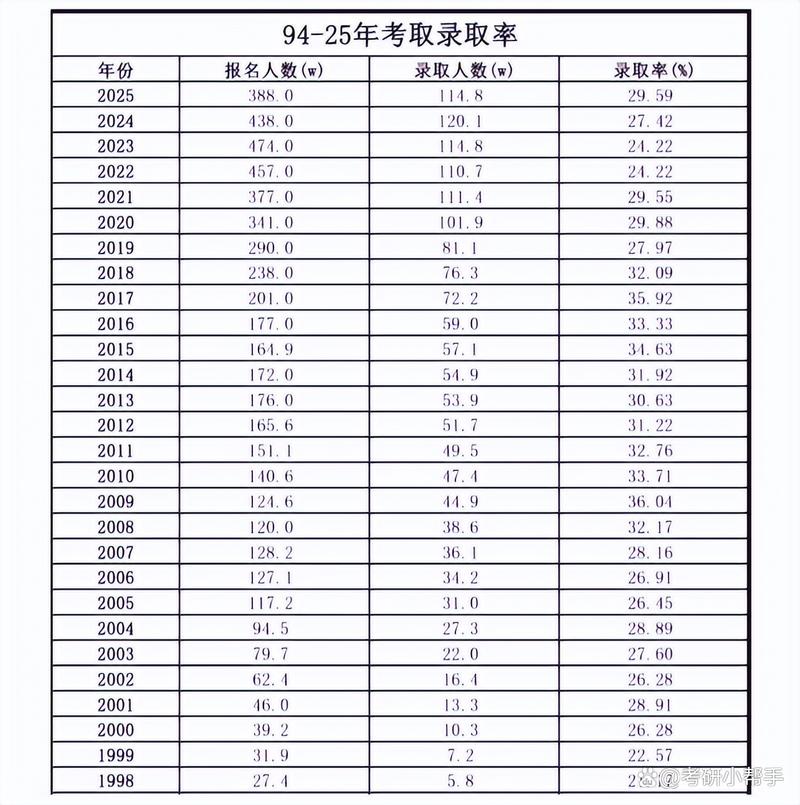 考研一般考几次能考上啊?