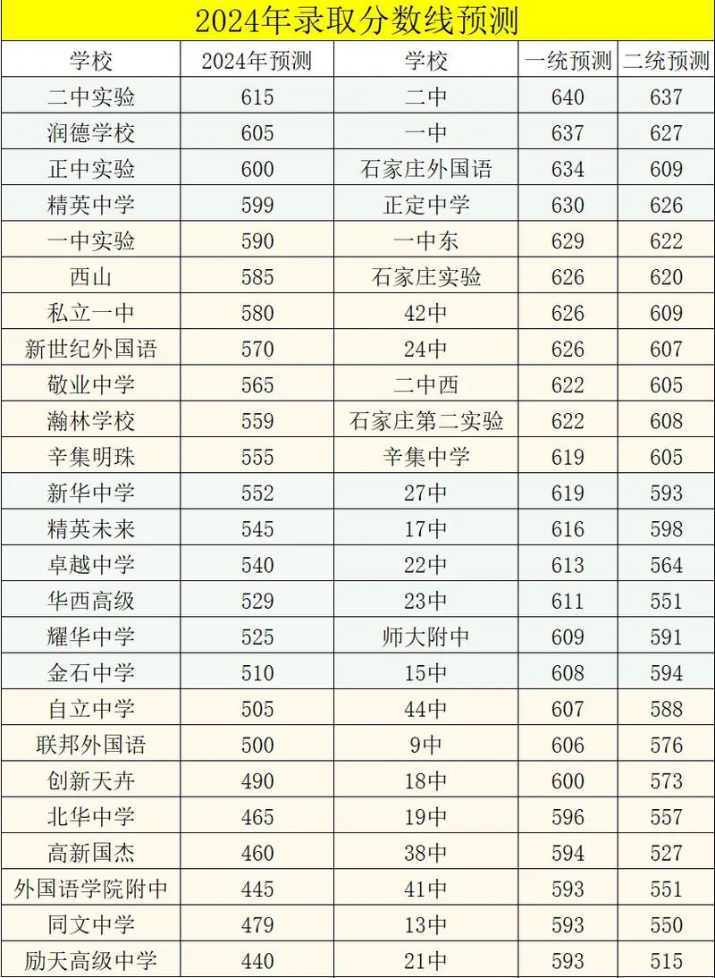 2021年保定中考各学校录取分数线