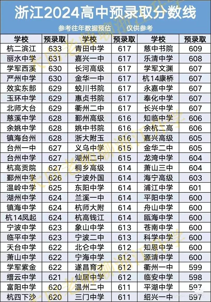 2024浙江普高录取分数线