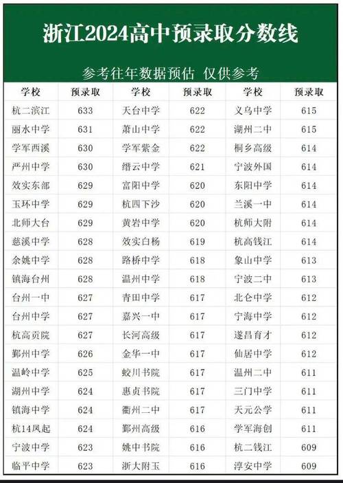 浙江省政府各高中录取分数