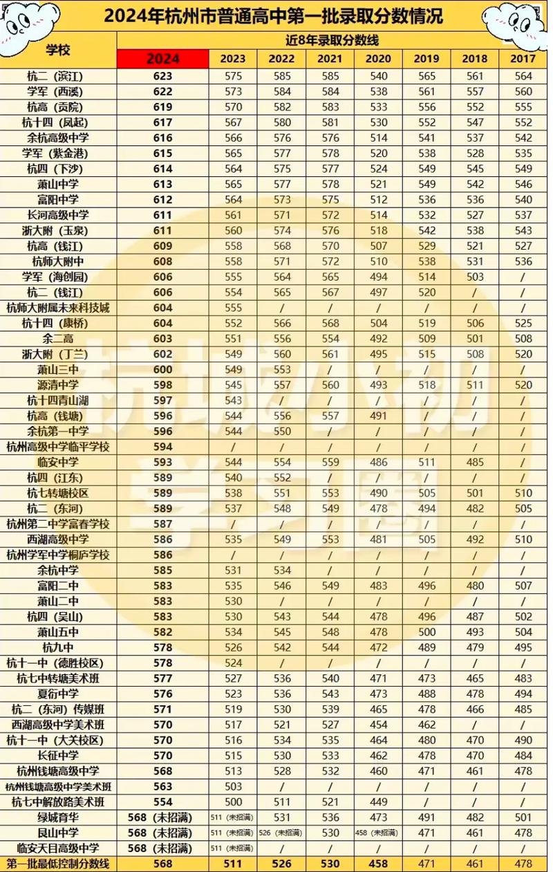 杭州中考2024录取线表