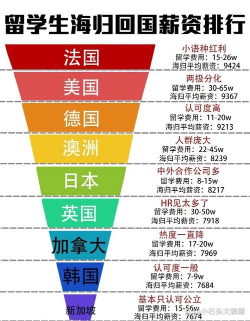 穷人适合哪里留学