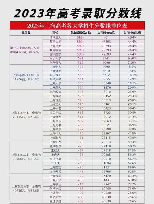 去年高考录取分数线2023年？去年高考录取分数线2023年美术生？